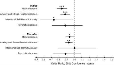 Antibiotic exposure is associated with decreased risk of psychiatric disorders